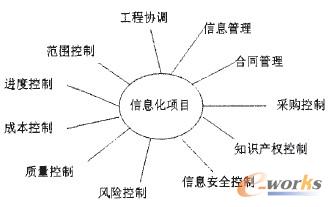 圖2 信息化項目監(jiān)理的職能