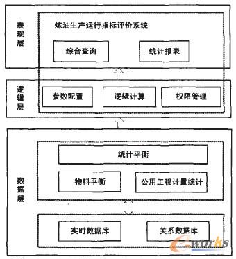 煉油生產(chǎn)運(yùn)行評(píng)價(jià)系統(tǒng)功能架構(gòu)圖