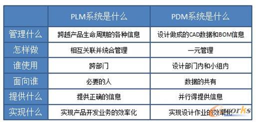 PLM與PDM的不同點