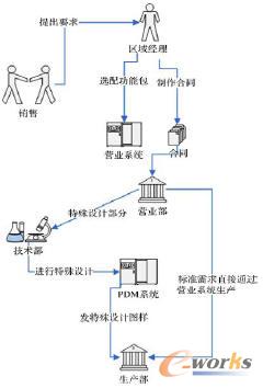 設(shè)計(jì)和生產(chǎn)的模塊化