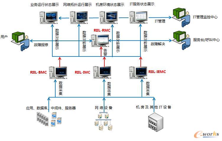 RIIL-RMC服務(wù)請(qǐng)求管理中心