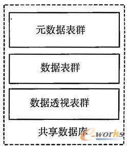 共享數(shù)據(jù)庫組成示意圖