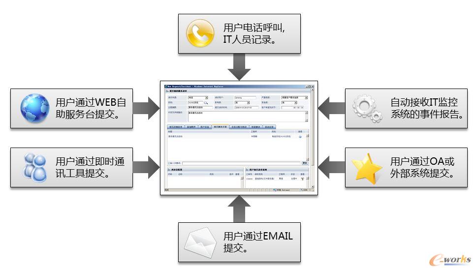RIIL-RMC服務(wù)請(qǐng)求管理中心