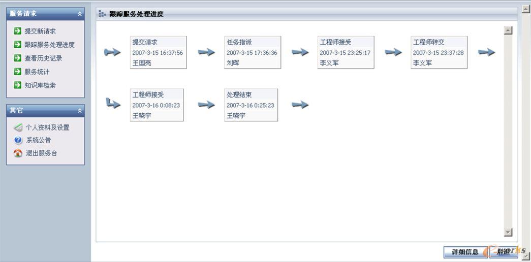 RIIL-RMC服務(wù)請(qǐng)求管理中心