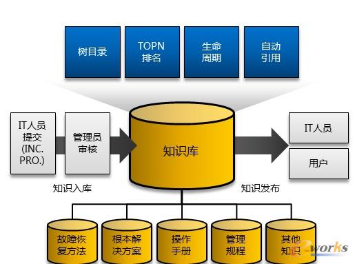 RIIL-RMC服務(wù)請(qǐng)求管理中心