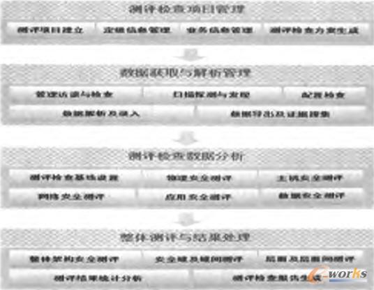 測評項目實施流程