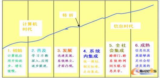 理查德.諾蘭模型