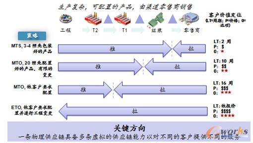 圖2 差異化的供應(yīng)鏈