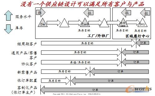 圖5 供應(yīng)鏈分層