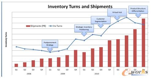 圖7 庫存周轉(zhuǎn)率與出貨