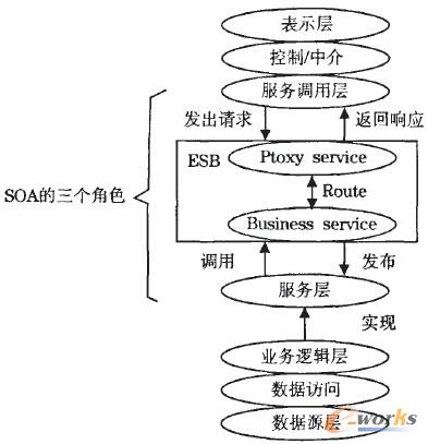 圖1 基于ESB的面向服務(wù)的參考架構(gòu)