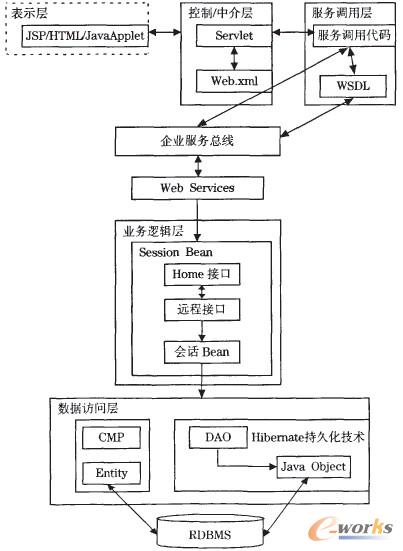 圖2 基于ESB的而向服務(wù)體系架構(gòu)的實現(xiàn)參考
