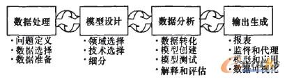 圖1 數(shù)據(jù)挖掘流程