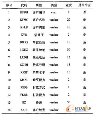 表1 客戶信息屬性表