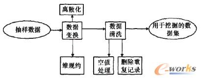 圖3 數(shù)據(jù)預處理