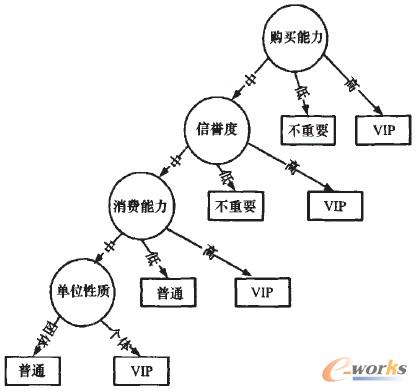 圖4 初步?jīng)Q策樹