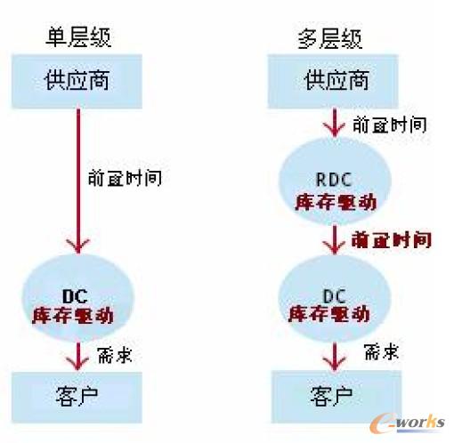 庫(kù)存驅(qū)動(dòng)