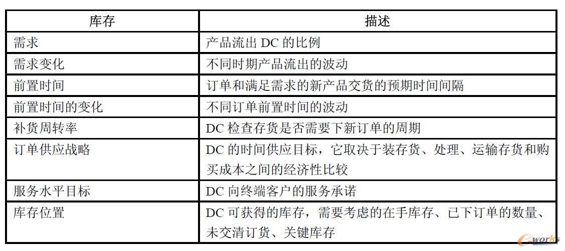 位于DC的SKU的庫(kù)存驅(qū)動(dòng)因素