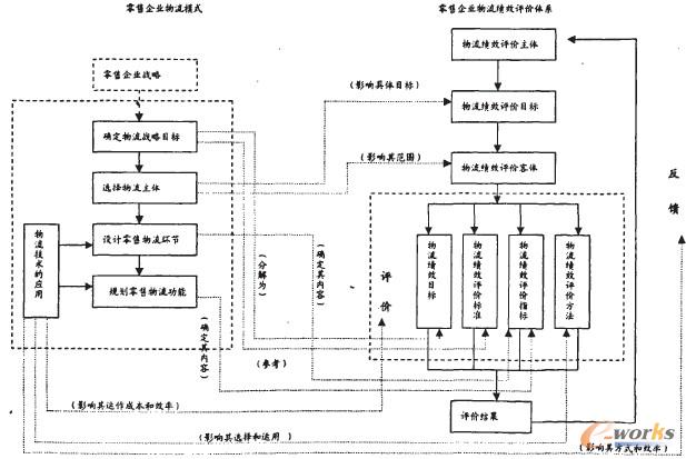 圖1 零售企業(yè)物流模式對績效評價體系的影響