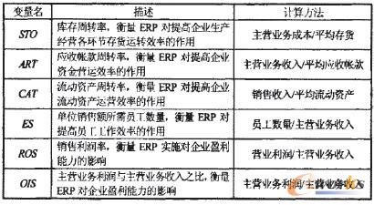 表1 績效指標變量表