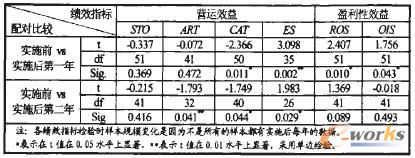表3 實施前與實施后兩年的配對樣本t檢驗結(jié)果