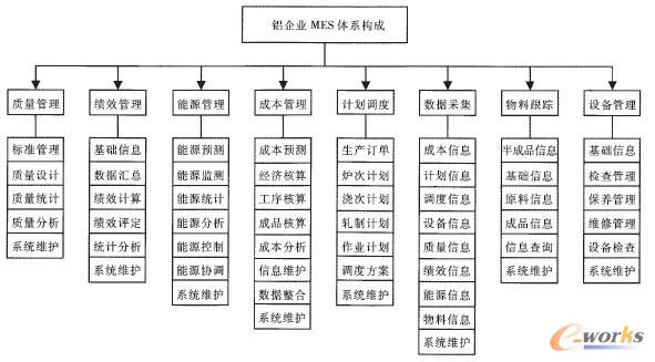 鋁企業(yè)MES體系構(gòu)成