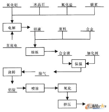 鋁企業(yè)生產(chǎn)工藝流程圖