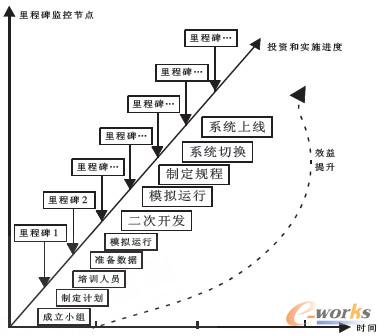 圖2 里程碑節(jié)點(diǎn)監(jiān)控模型