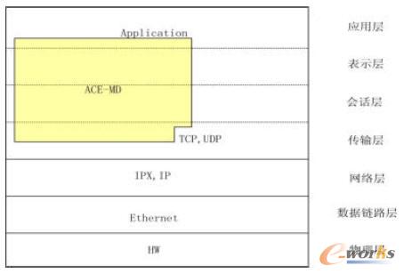 ACE-MD 在以太網(wǎng)中的結(jié)構(gòu)示意圖