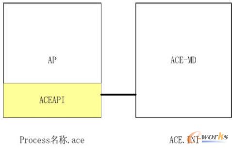 ACEAPI 接口示意圖