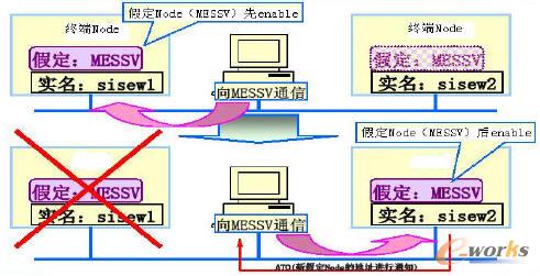 同名Node 設(shè)備通訊識(shí)別