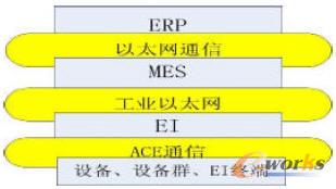 EI 在MES 中所處位置