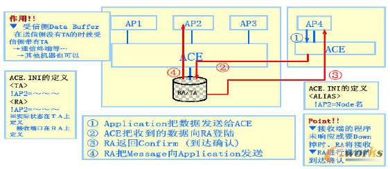接收代理傳送數(shù)據(jù)原理