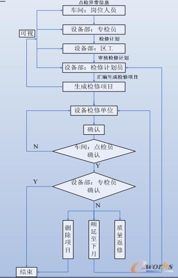 設(shè)備運行管理流程