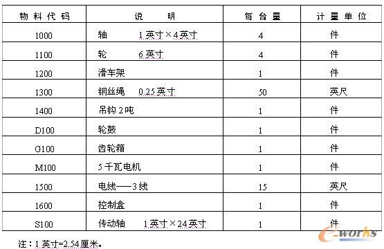 表4.1 零件清單(WA01絞車)