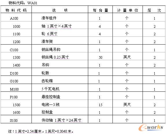表4.3 WA01的多層縮排式BOM