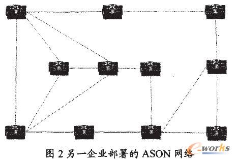 企業(yè)部署的ASON網(wǎng)絡