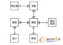 實(shí)體聯(lián)系圖