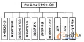 系統(tǒng)功能圖