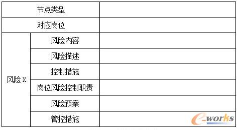 節(jié)點風(fēng)險管理控制表