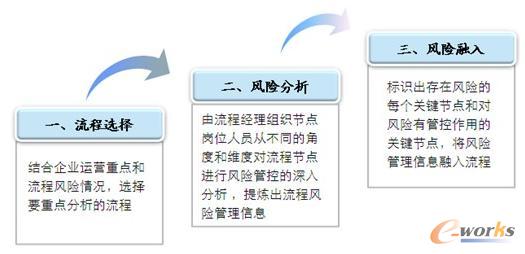 流程風(fēng)險分析框架模型