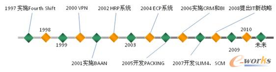 圖2 南京菲尼克斯電氣信息化建設(shè)路線圖