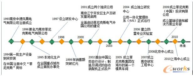 圖1:菲尼克斯電氣中國公司發(fā)展歷程