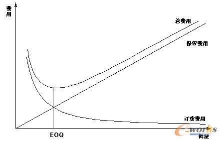 �D5.1 ��(j��ng)��(j��)ӆ؛����(EOQ)