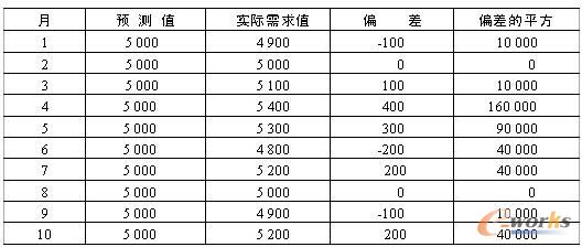 ��5.11 ĳ�a(ch��n)Ʒ���A(y��)�y(c��)����ֵ����(sh��)�H����ֵ��ƫ���ƫ���ƽ��