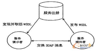 SOA體系結(jié)構(gòu)圖