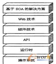 構(gòu)建SOA解決方案平臺(tái)所需的層次圖