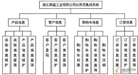 系統(tǒng)功能結(jié)構(gòu)圖