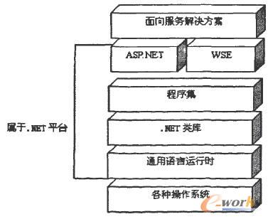 圖3-4與SOA關(guān)聯(lián)的.NET平臺(tái)相關(guān)層次圖