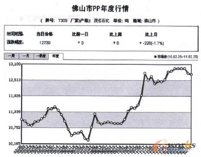 圖1 PP2010年價格變動情況
